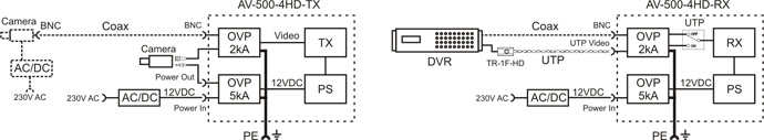 Kit de transmission sans fil AHD, HD-CVI, HD-TVI